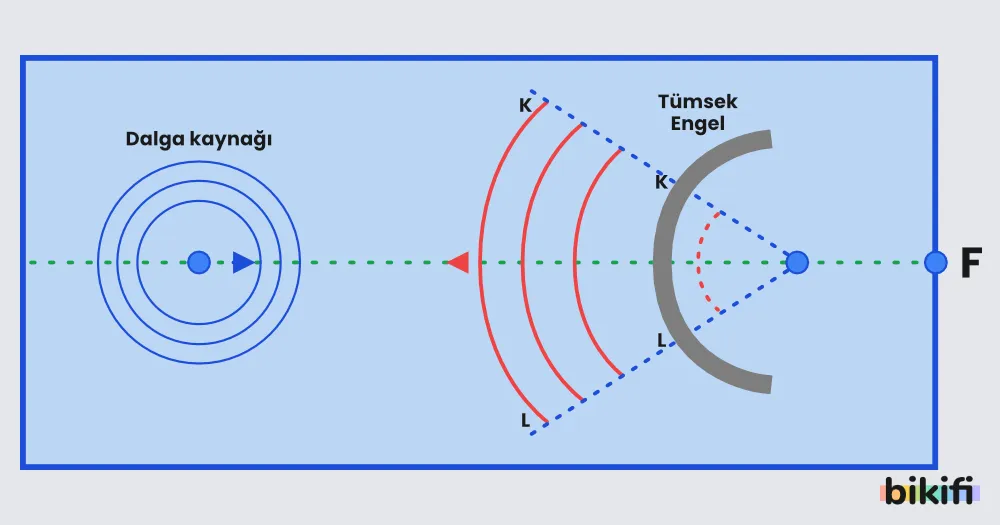 Dairesel Dalgaların Tümsek Engelden Yansıması