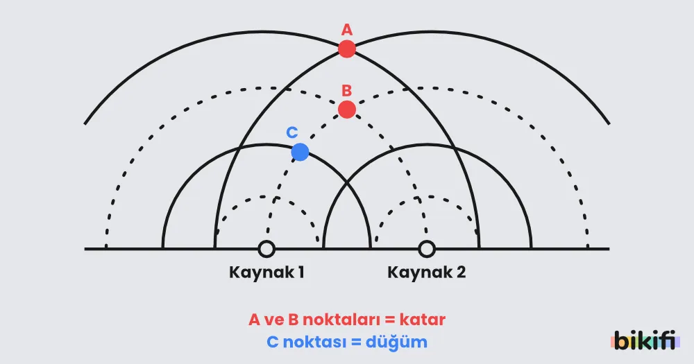 Çift tepe ve çift çukur noktalarına dalga katarı noktaları denir. Dalga katarı noktalarının birleştirilmesi ile çizilen çizgiye katar çizgisi denir.