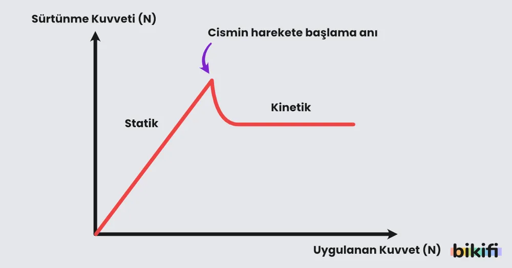 Cisme etki eden statik ve kinetik sürtünme kuvveti