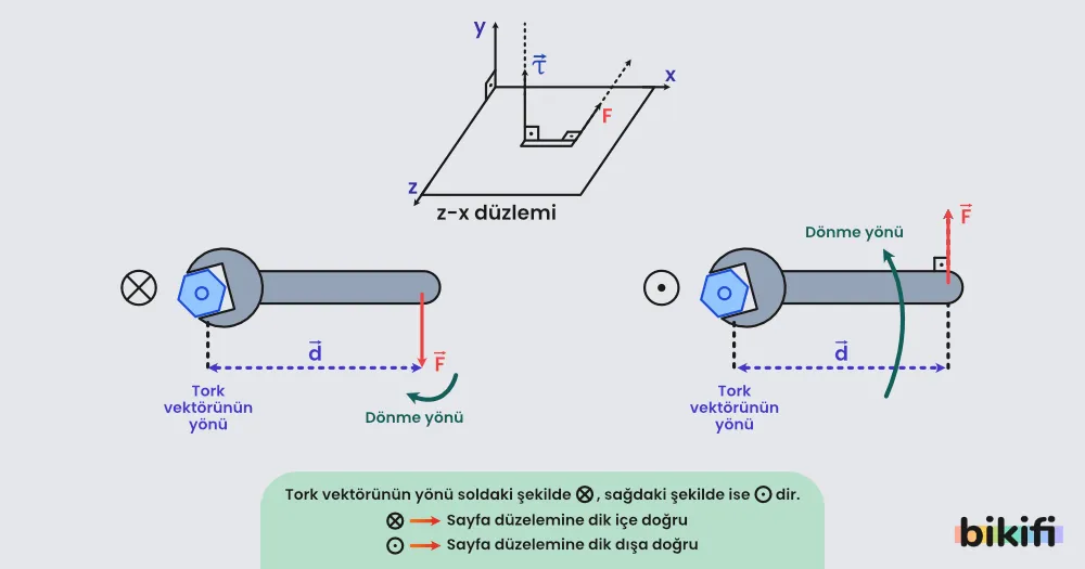 Tork yönünün gösterimi