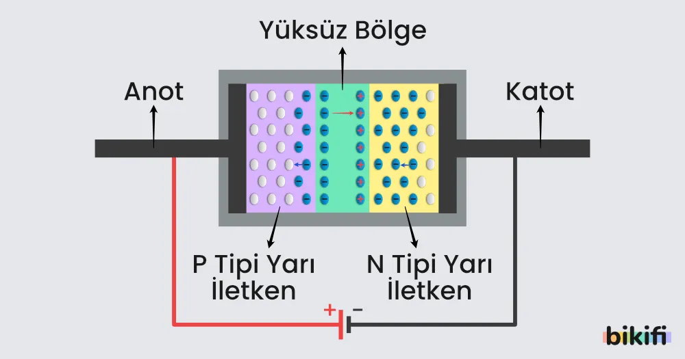 N ve P Tipi Yarı İletkenler