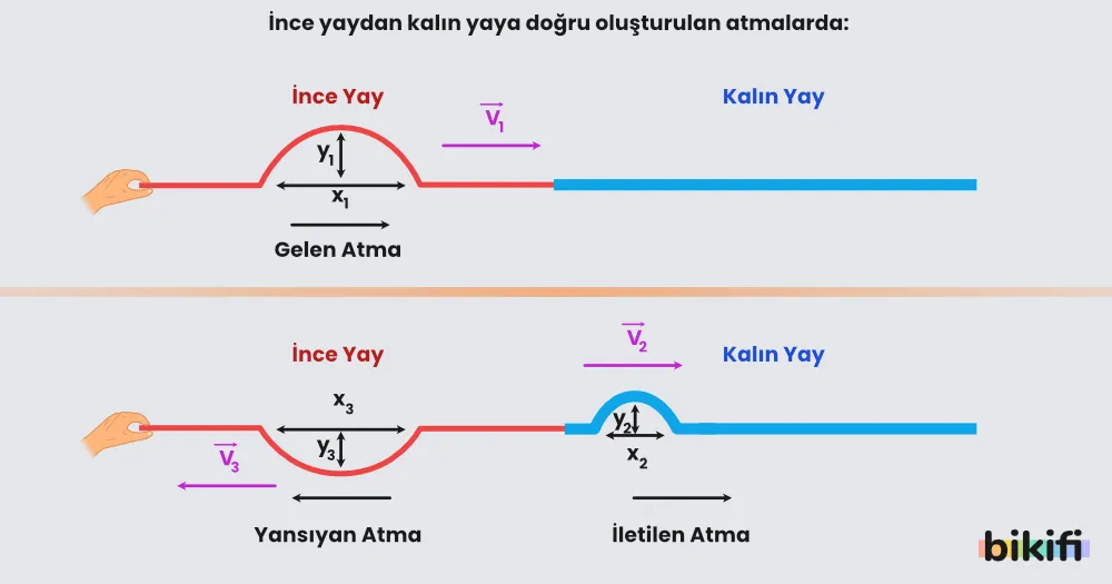 İnce yaydan kalın yaya doğru oluşan atmalar. İnce yaydan kalın yaya doğru oluşan atma