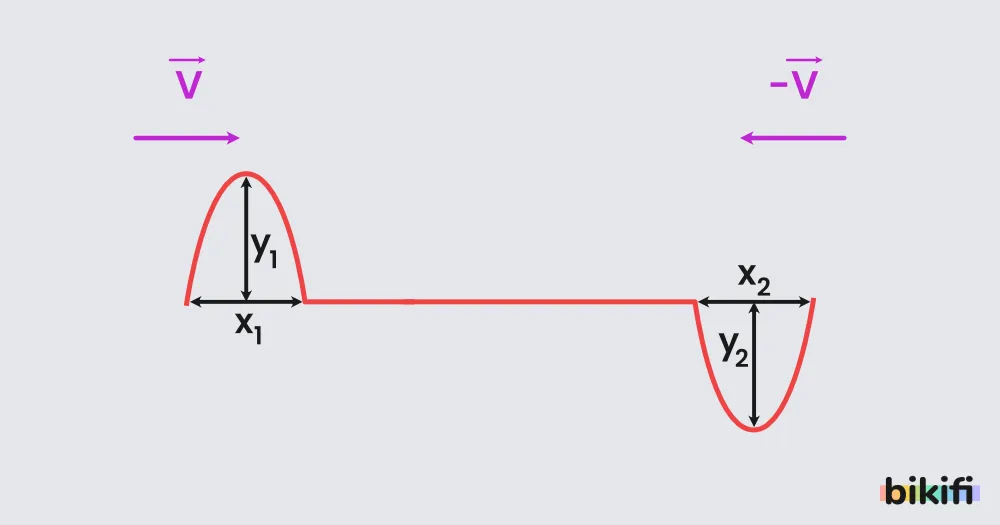 Yay dalgalarında atma, atmanın genişliği (x) ve atmanın genliği (y)