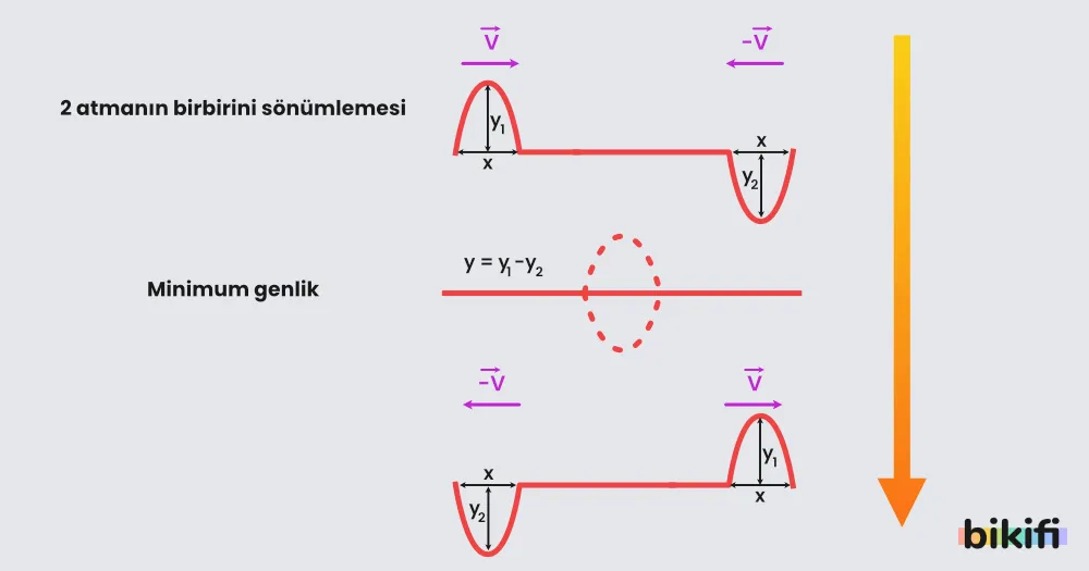 Aynı Ortamda Farklı Şekillerde Üretilen İki Atmanın Karşılaşması. Atmaların minimum genlik oluşturması