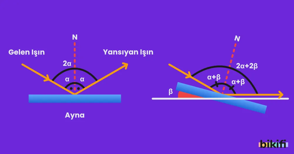 Düzlem Aynalarda Gelen ve Yansıyan Işınların açıya göre değişimi