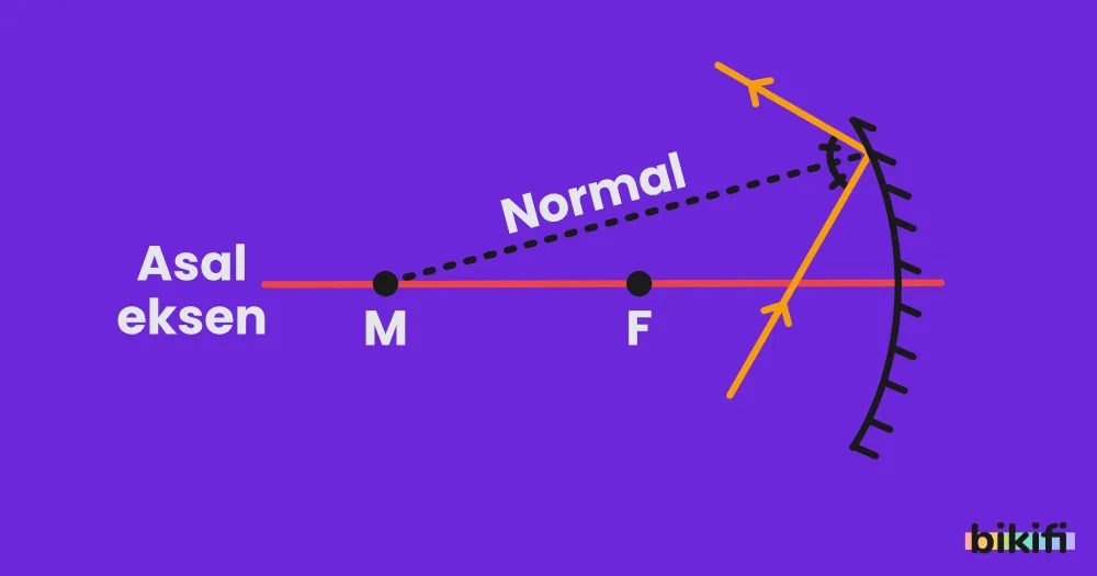 Çukur aynaya özel ışın dışında herhangi bir ışın gönderildiğinde, ışının aynaya değme noktasına merkezden geçen bir normal (N) çizilir. Gelen ışın normal ile eşit açı yapacak şekilde yansır.