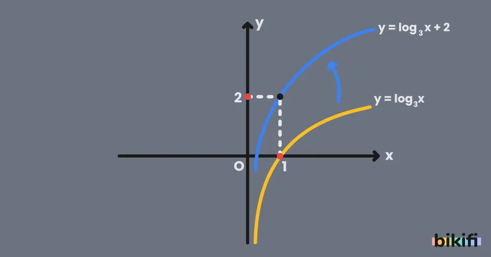 y=logx+k Fonksiyonunun Grafiği
