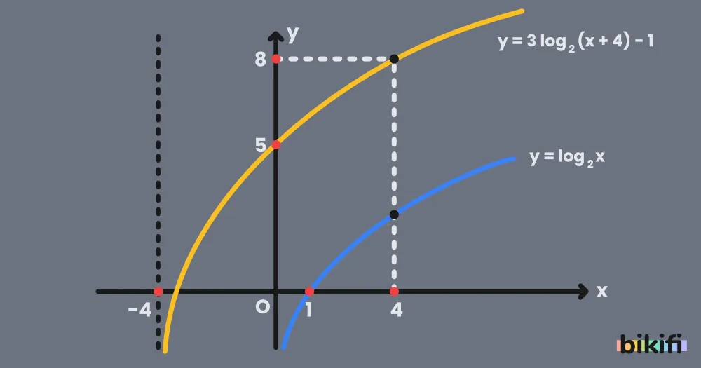y=n.log(x+b)+c Fonksiyonunun Grafiği