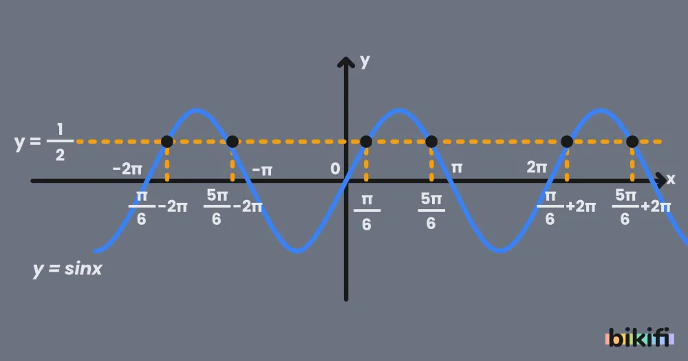 y=sinx Grafiği