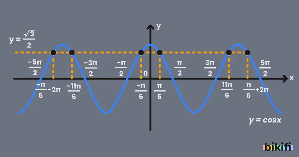 y=cosx Grafiği