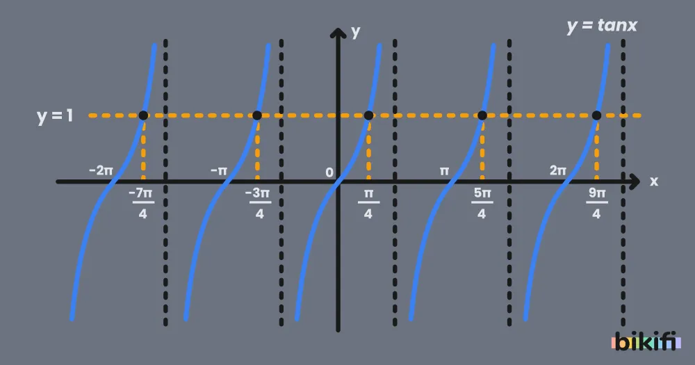 y=tanx Grafiği