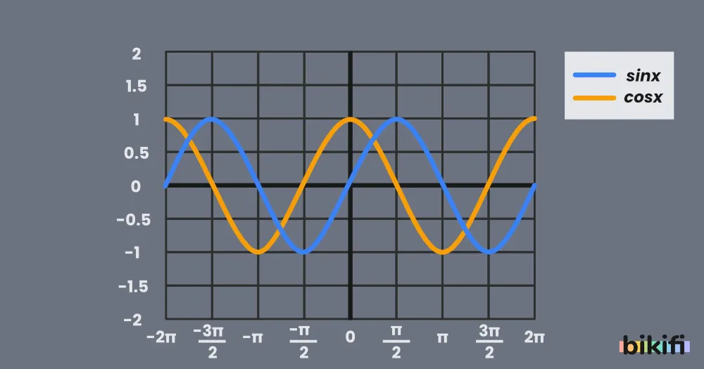 y=sinx ve y=cosx Grafikleri