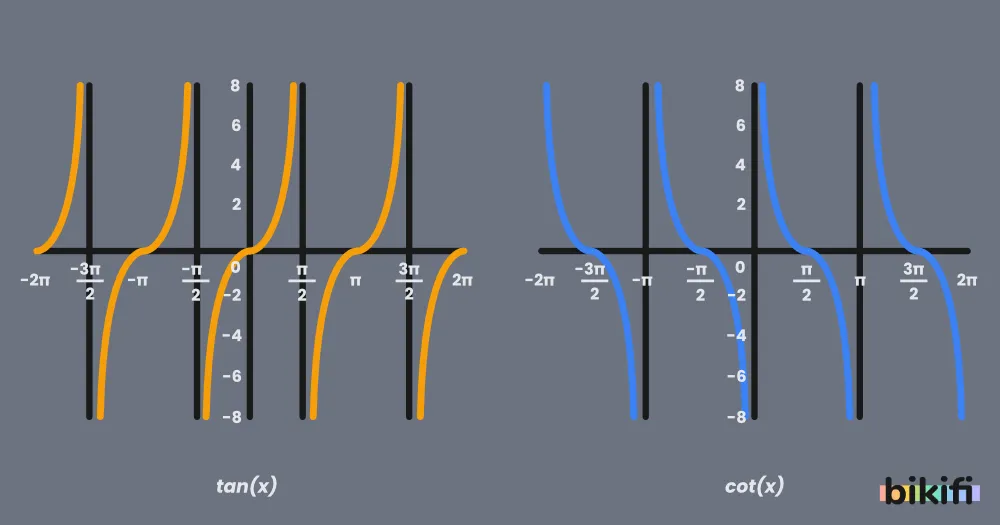 y=tanx ve y=cotx Grafikleri