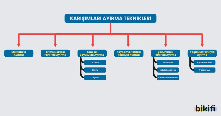 Karışımları ayırma tekniklerinin sınıflandırılması