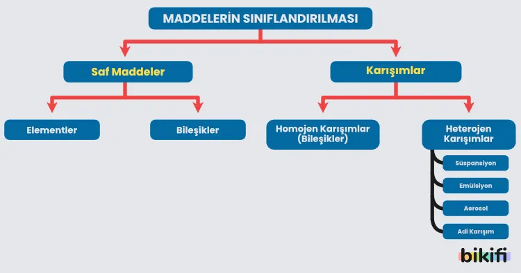 Maddelerin sınıflandırılamsı
