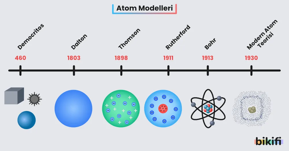 Atom modellerinin kronolojik sıralanması