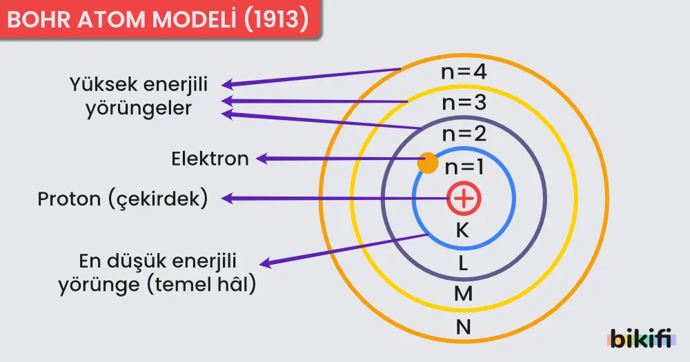 Bohr Atom Modeli