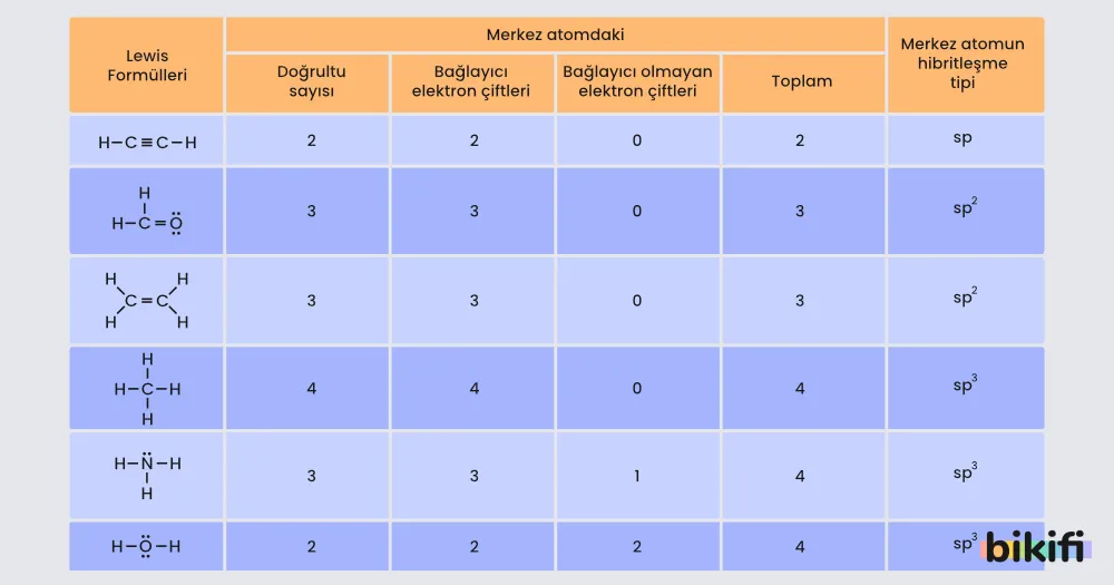 Hibritleşme ve Molekül Geometrisi