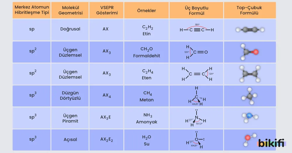 Molekül Geometrisi - VSEPR Modeli
