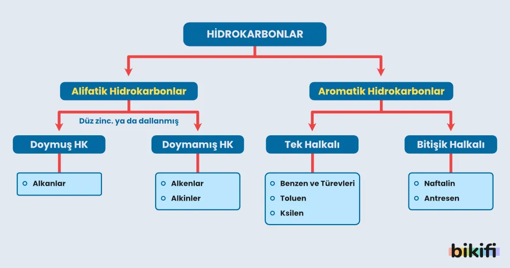 Hidrokarbonların sınıflandırılması