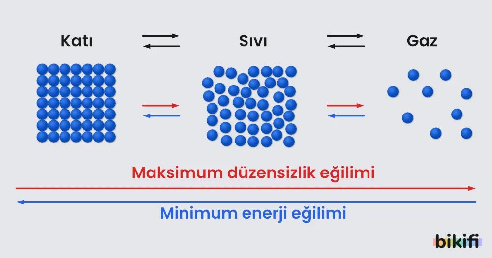 katı, sıvı ve gaz arasındaki düzensizlik ve enerji değişimi