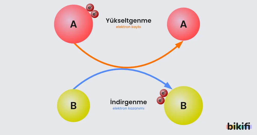 İndirgenme-Yükseltgenme Tepkimesi