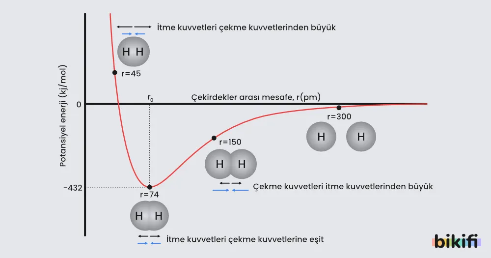 Potansiyel Enerji Grafiği
