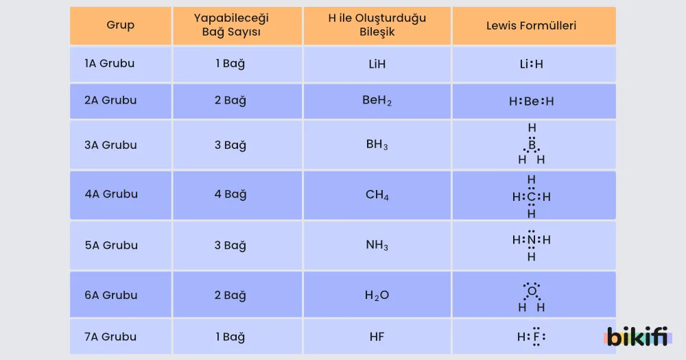 2.periyot elementleri Lewis yapısı