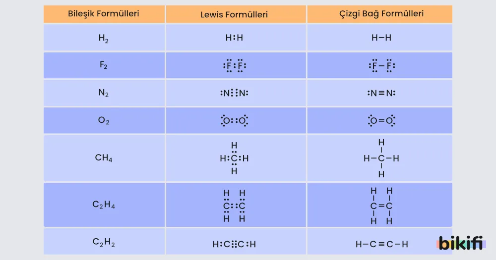 Moleküllerin çizgi bağ ve lewis formülleri