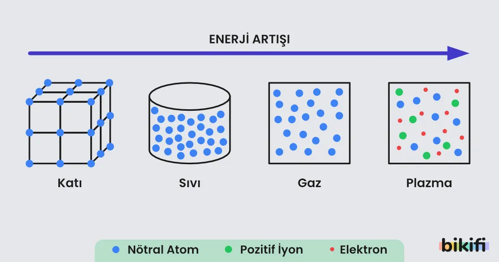 Maddenin hallerinde katıdan plazma haline geçişte enerji artışı