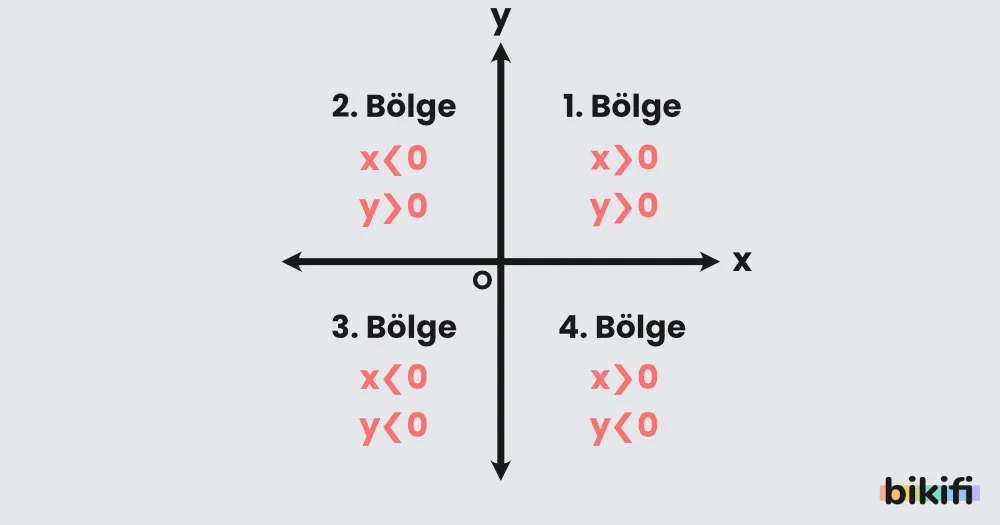 Analitik Düzlemde Bölgeler