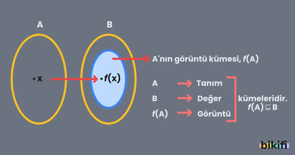 Fonksiyonlarda Değer, Tanım ve Görüntü Kümesi