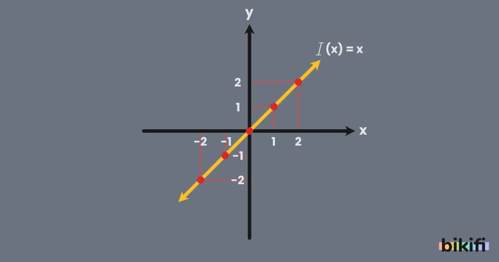 y=x Doğrusunun Grafiği