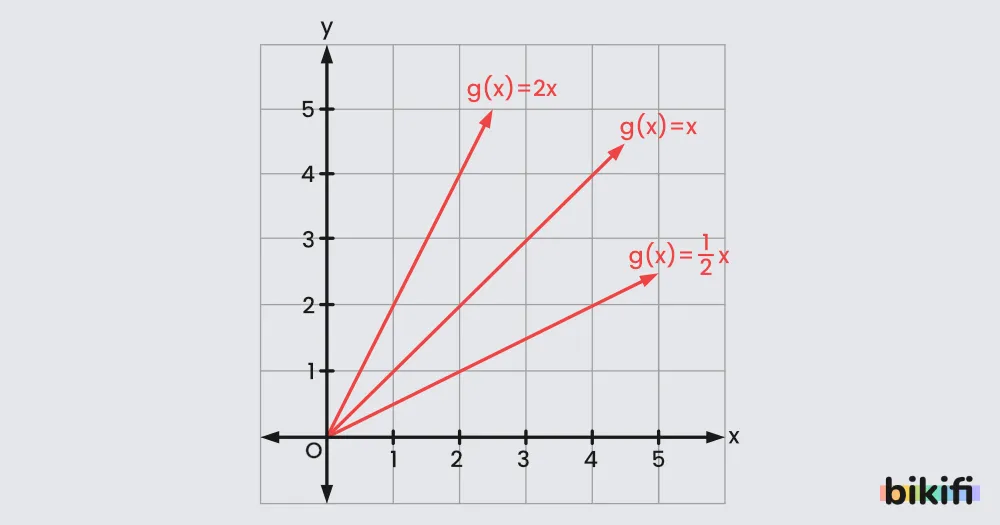 Katsayıya göre Grafiğin Eğimi