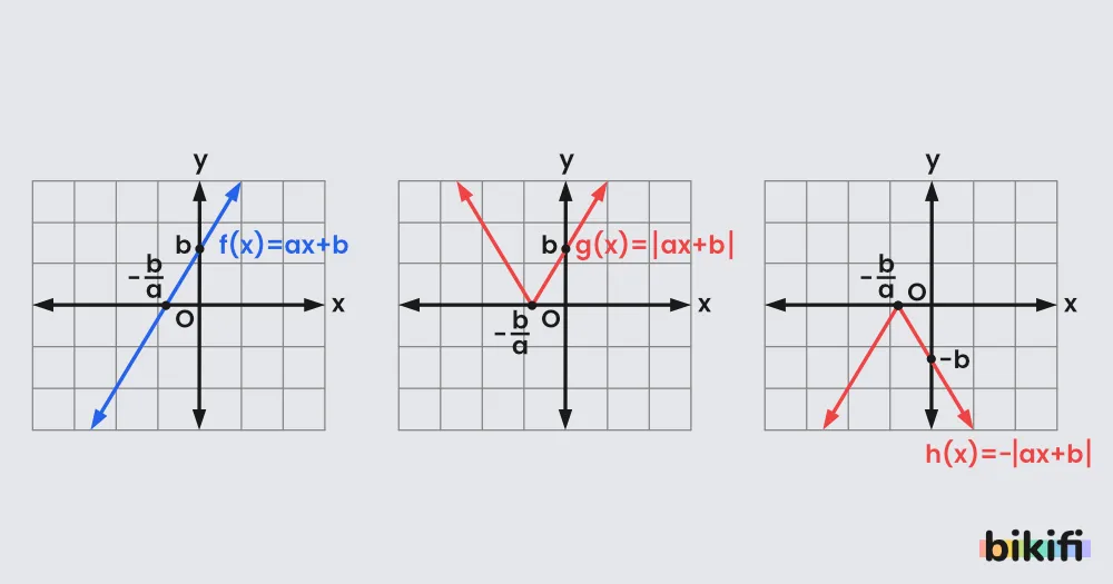 Fonksiyonun mutlak değerli haliyle grafik karşılaştırması