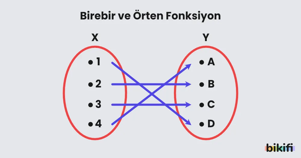 Birebir ve Örten Fonksiyon