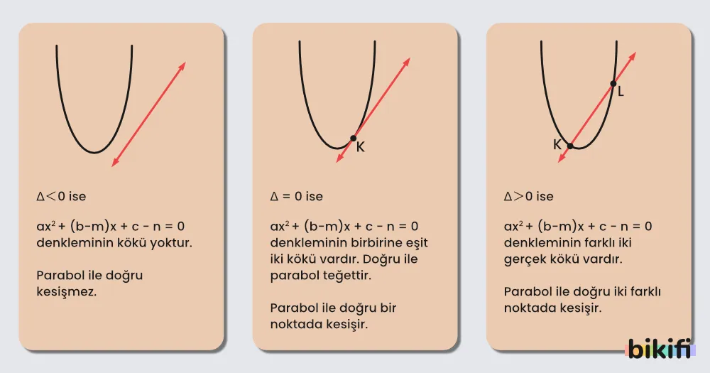 Bir Doğru ile Bir Parabolün Kesişimi