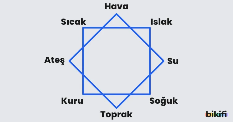 Hava-su-toprak-ateş