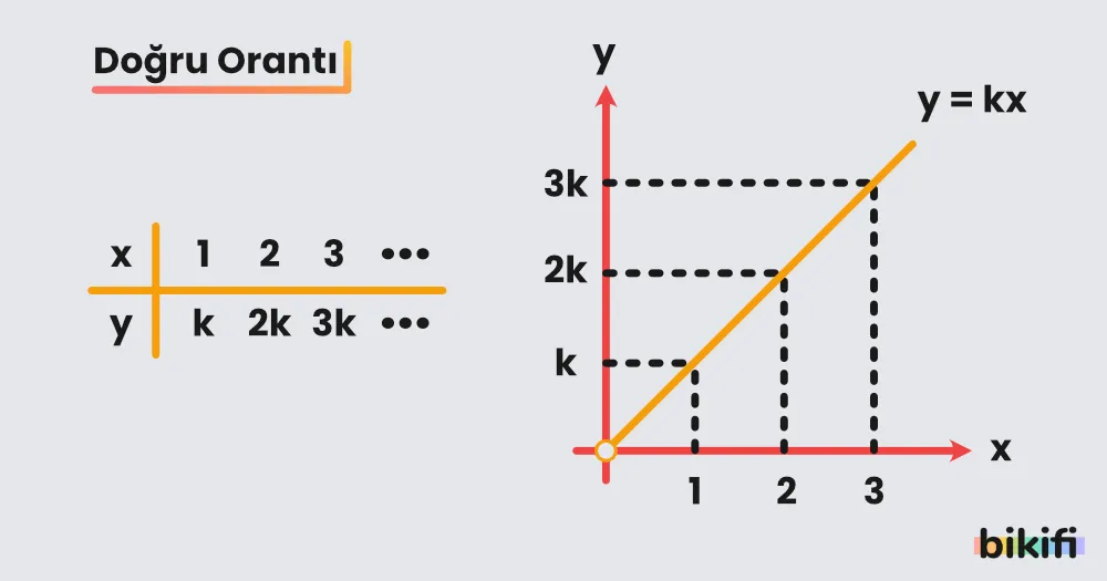 Doğru Orantı