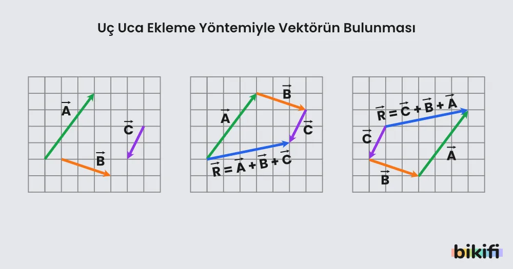 uç uca ekleme yöntemi ile bileşke vektör hesabı