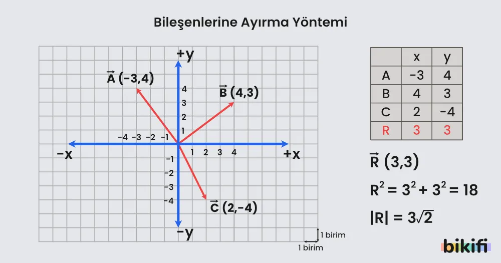 Vektörlerin Bileşenlerine Ayrılması