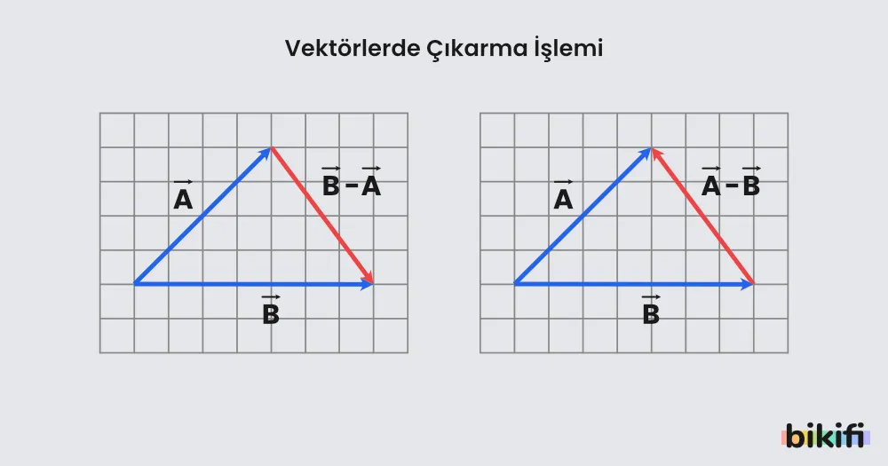 Vektörlerde Çıkarma İşlemi, Fark Vektör