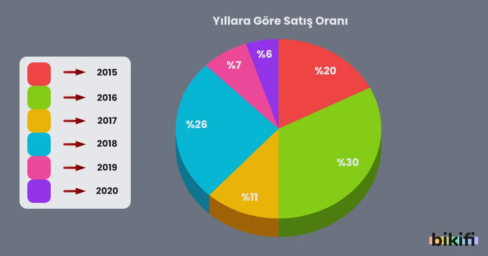 Daire Grafiği (Pasta, Dilim)