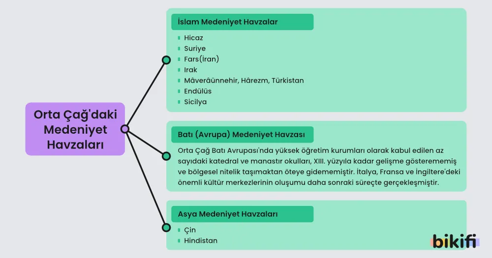 Orta Çağ'daki Medeniyet Havzaları